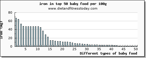 baby food iron per 100g
